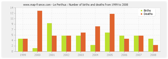 Le Perthus : Number of births and deaths from 1999 to 2008